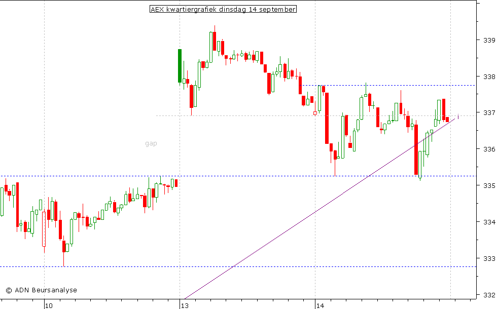 AEX kwartiergrafiek 140910