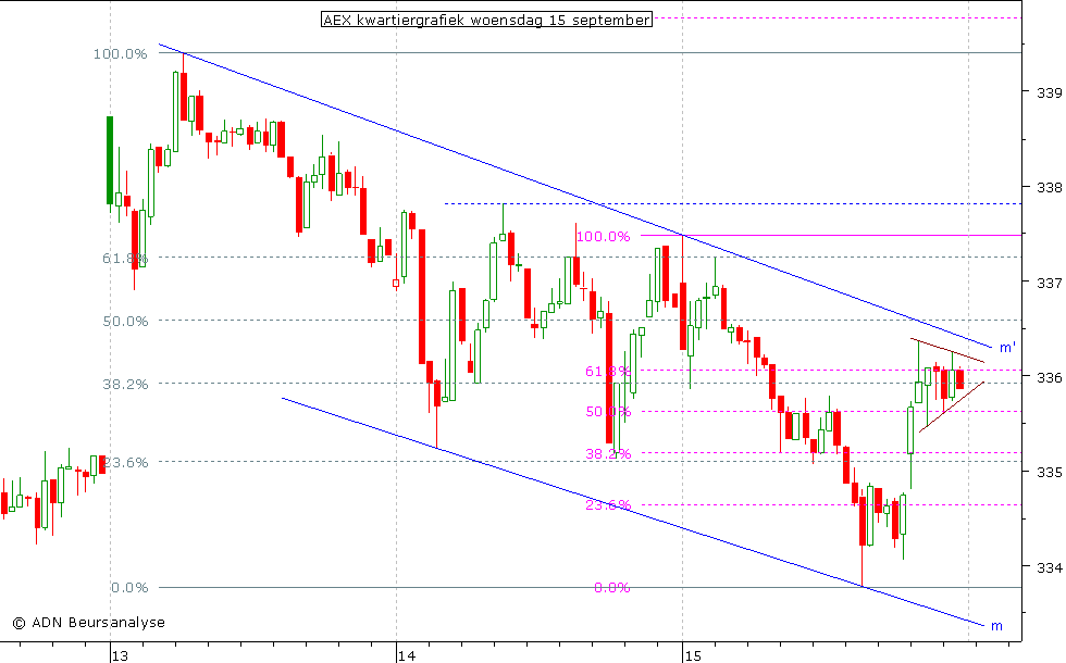 AEX kwartiergrafiek 150910