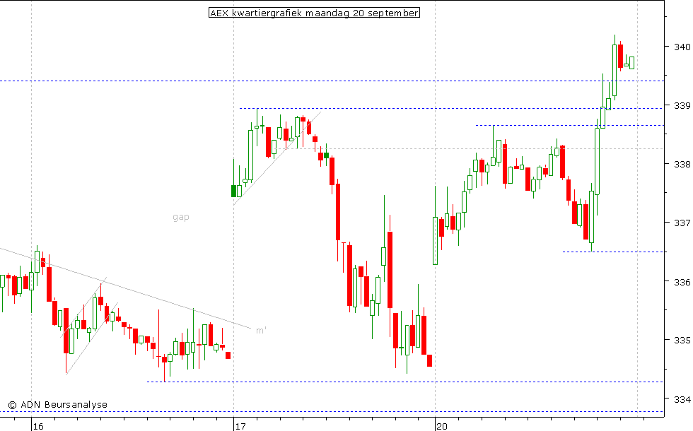 AEX kwartiergrafiek 200910