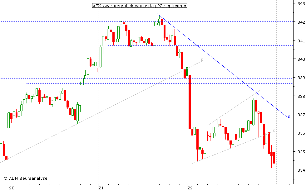 AEX kwartiergrafiek 220910