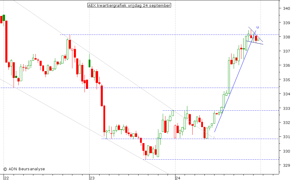 AEX kwartiergrafiek 240910