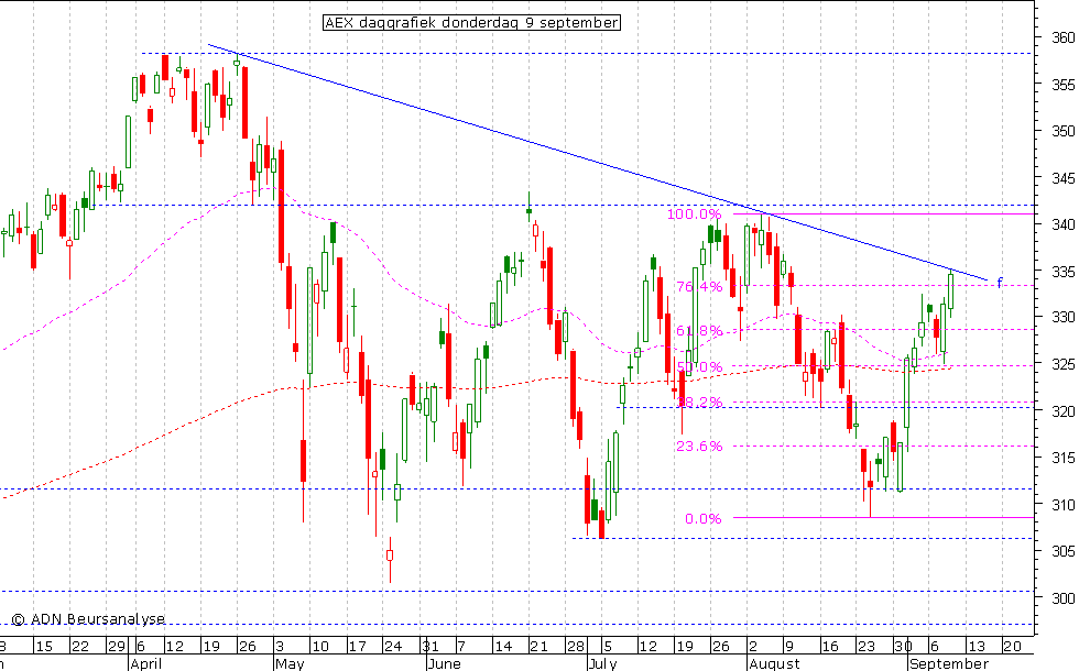 AEX daggrafiek 090910