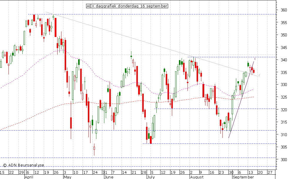 AEX daggrafiek 160910