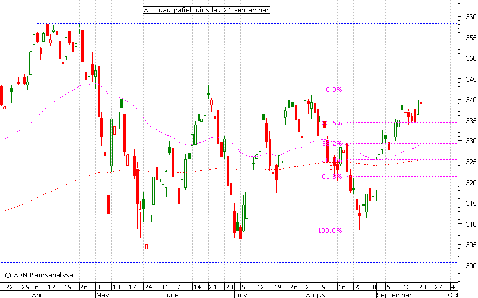 AEX daggrafiek 210910