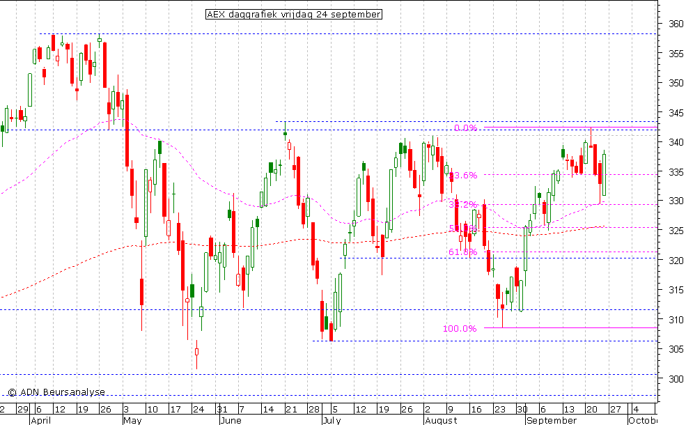 AEX daggrafiek 240910