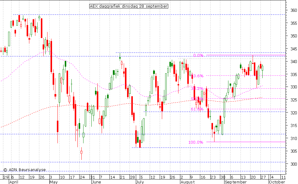 AEX daggrafiek 280910