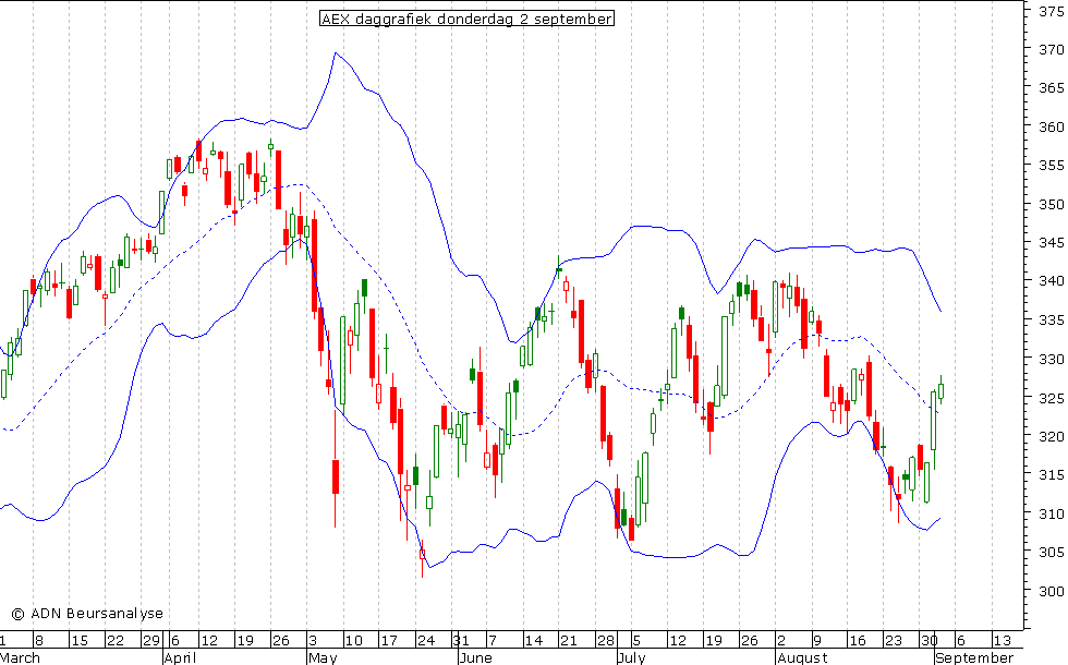 AEX daggrafiek BB 020910