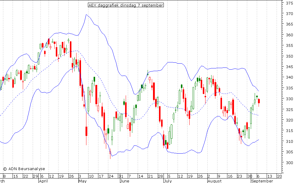 AEX daggrafiek BB 070910