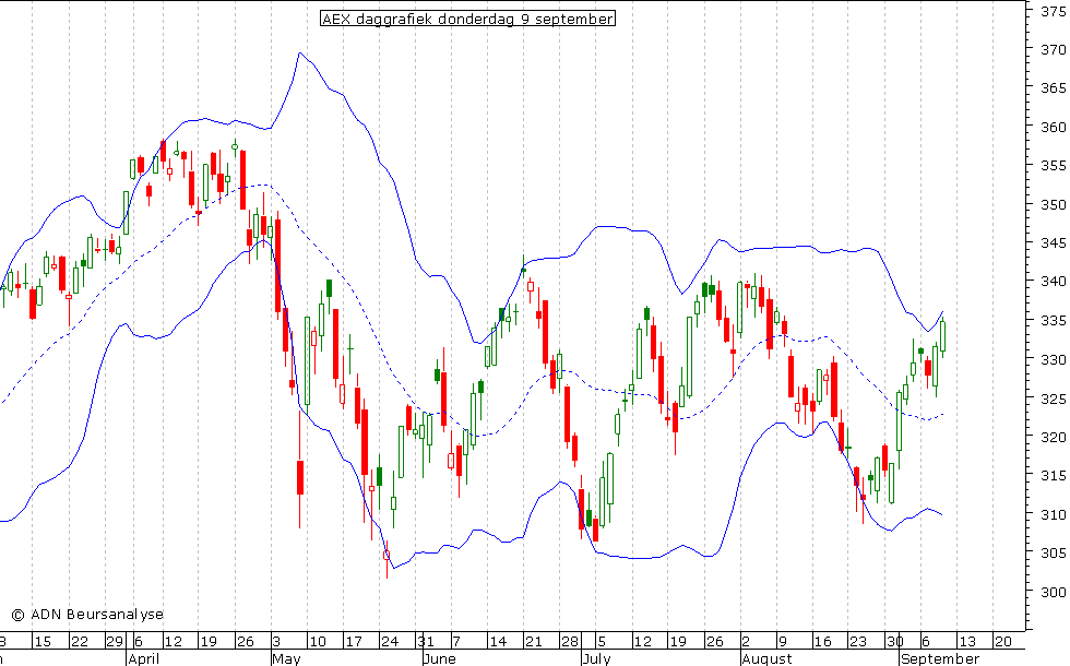 AEX daggrafiek BB 090910