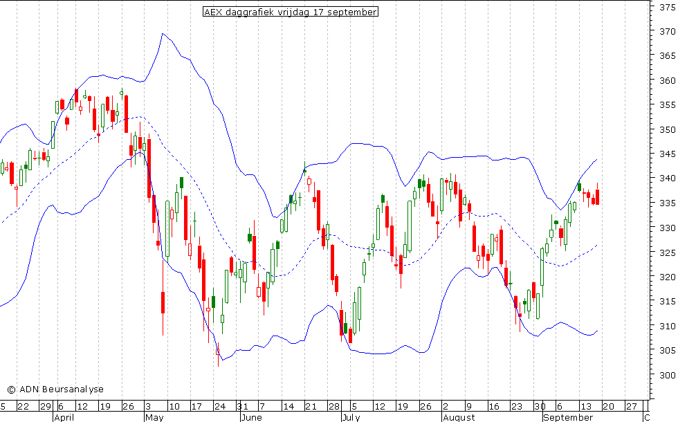 AEX daggrafiek BB 170910