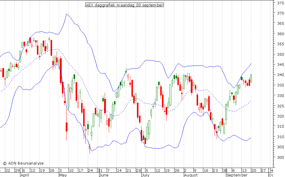 AEX daggrafiek BB 200910