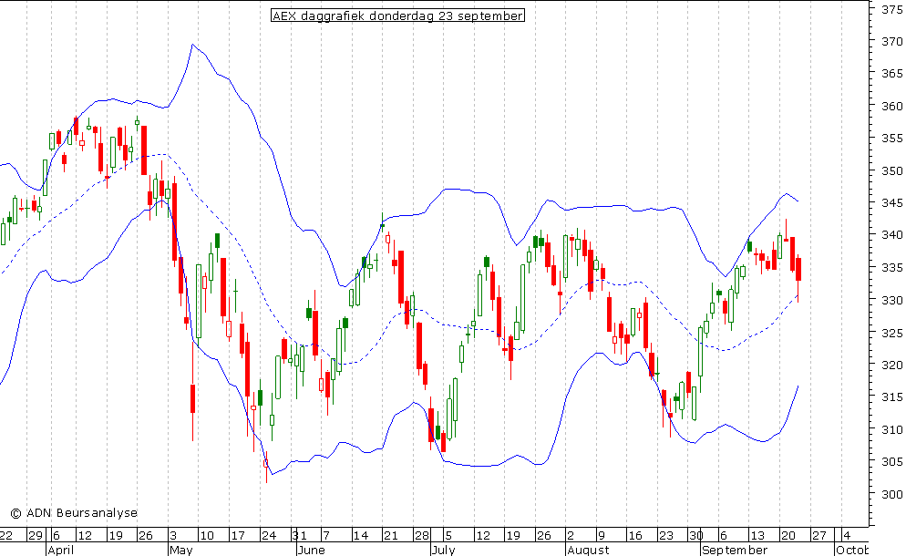 AEX daggrafiek BB 230910