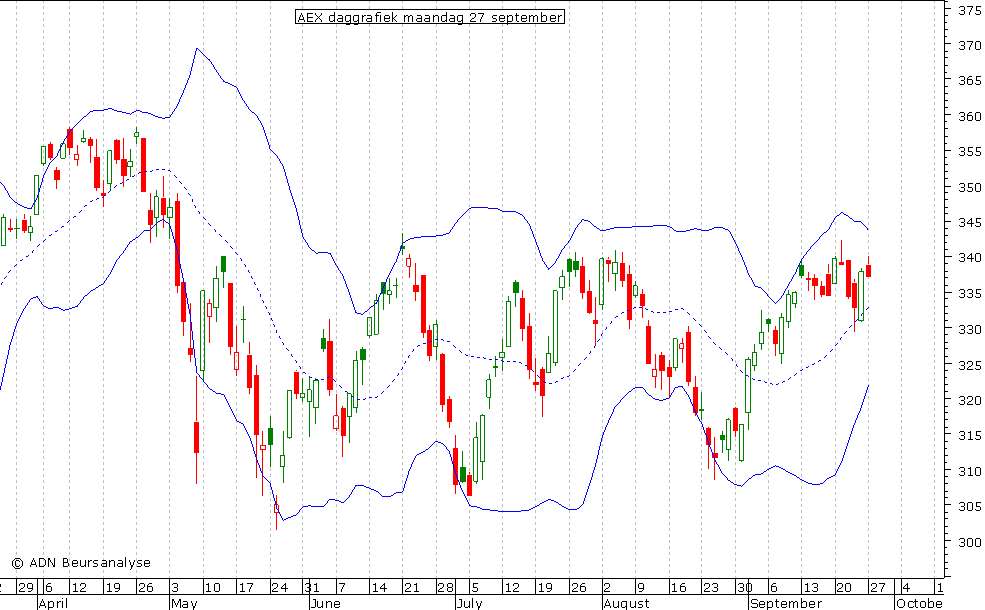 AEX daggrafiek BB 270910