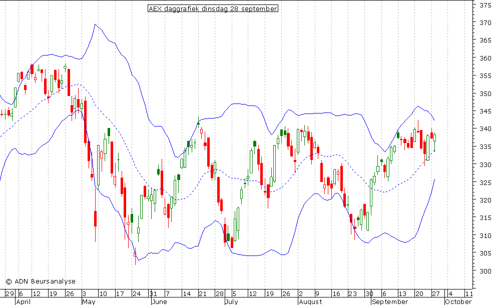 AEX daggrafiek BB 280910