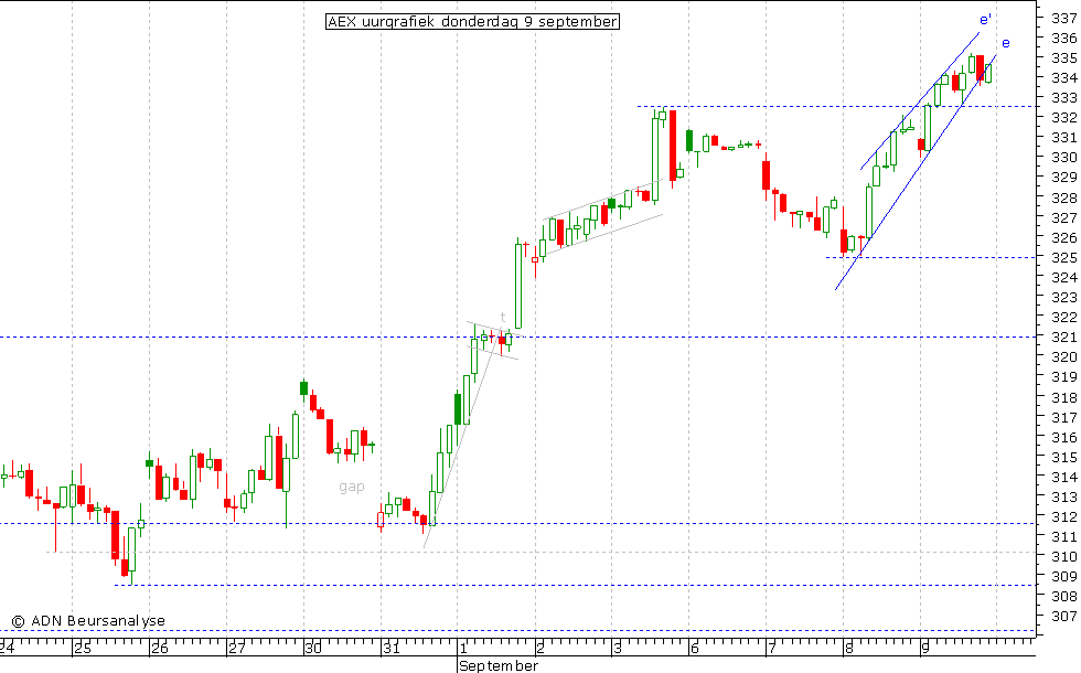 AEX uurgrafiek 090910