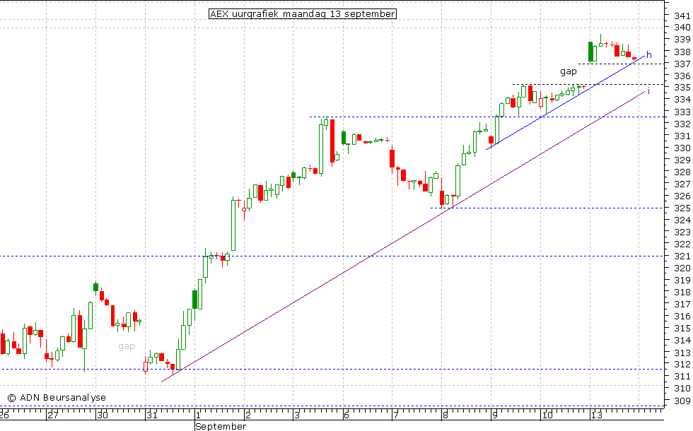 AEX uurgrafiek 130910