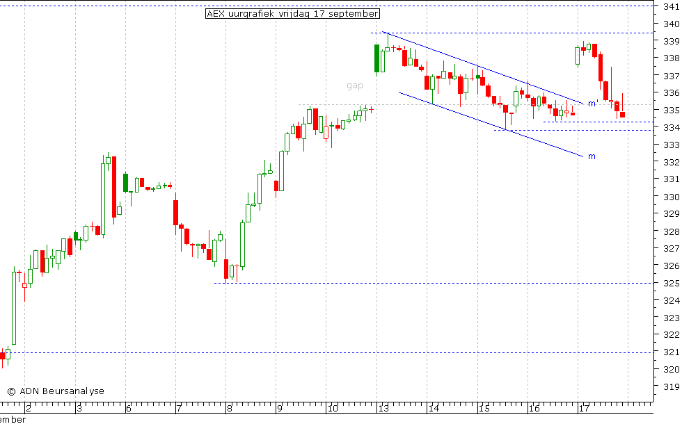 AEX uurgrafiek 170910