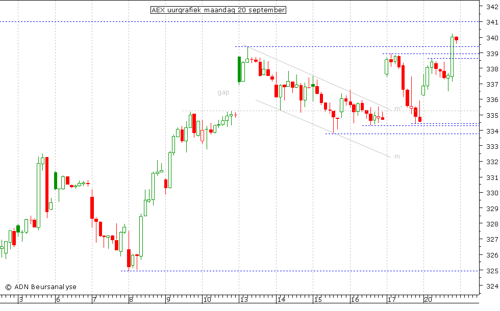 AEX uurgrafiek 200910