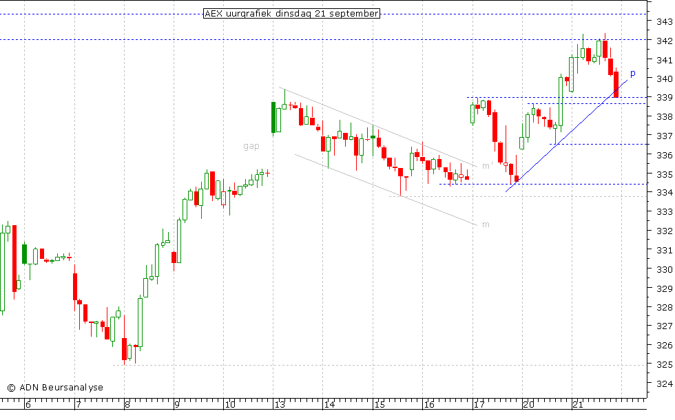 AEX uurgrafiek 210910