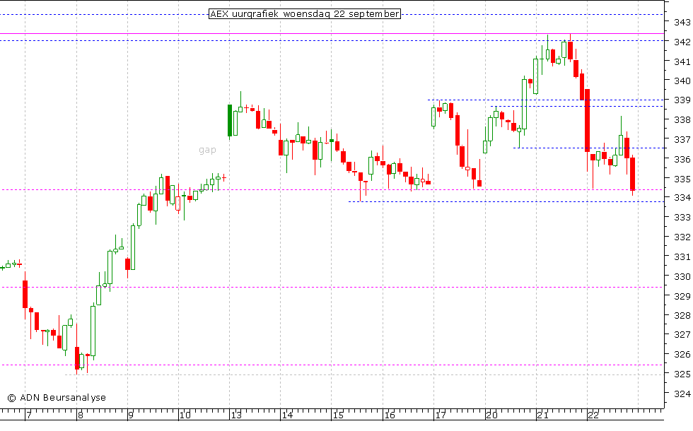 AEX uurgrafiek 220910