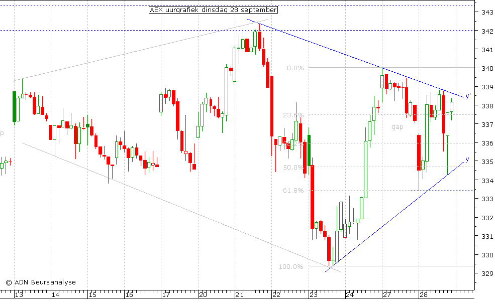 AEX uurgrafiek 280910