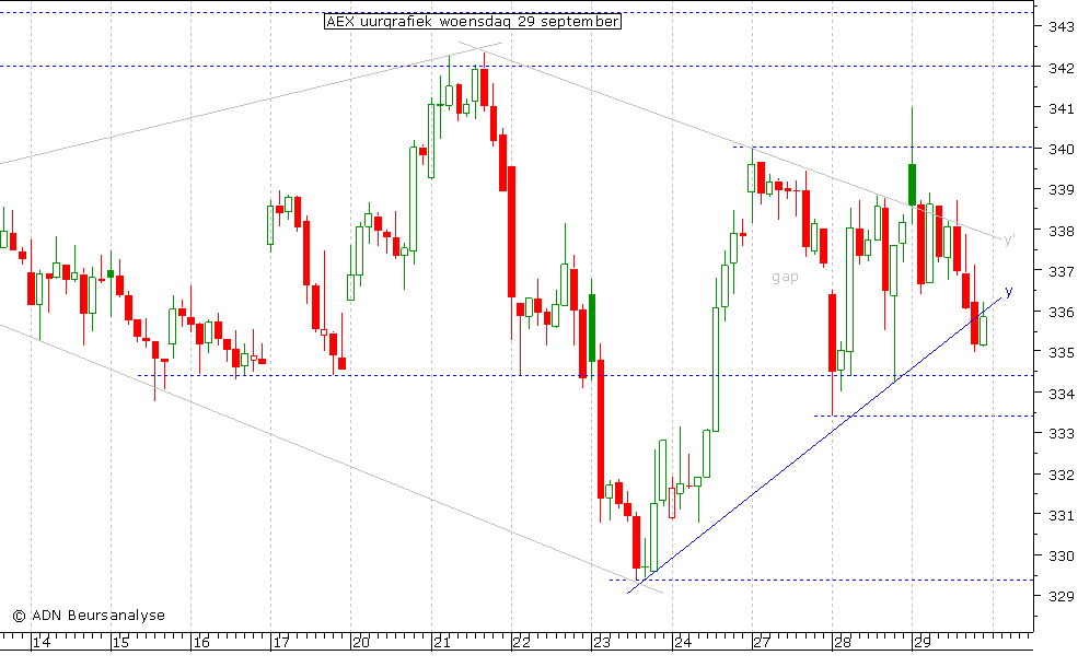 AEX uurgrafiek 290910