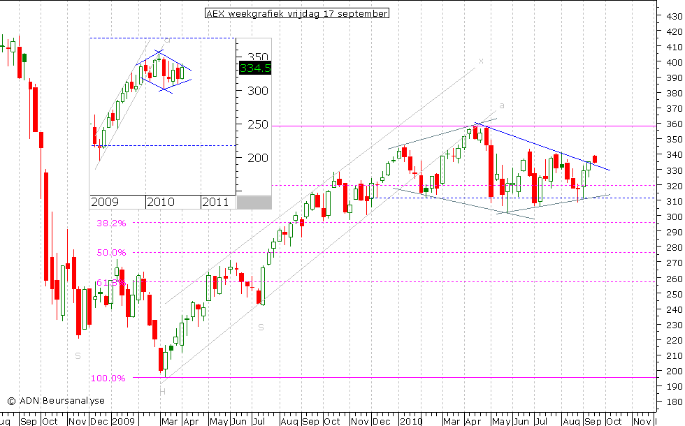 AEX weekgrafiek 170910