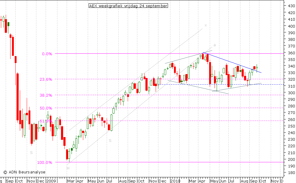 AEX weekgrafiek 240910