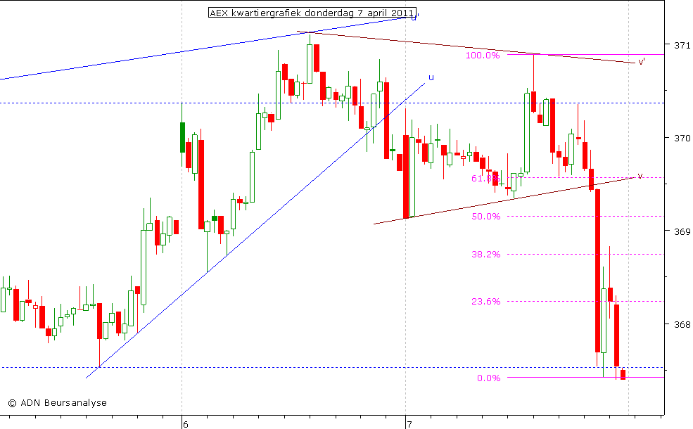 AEX kwartiergrafiek 070411