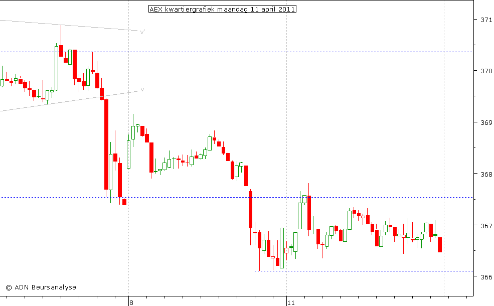 AEX kwartiergrafiek 110411