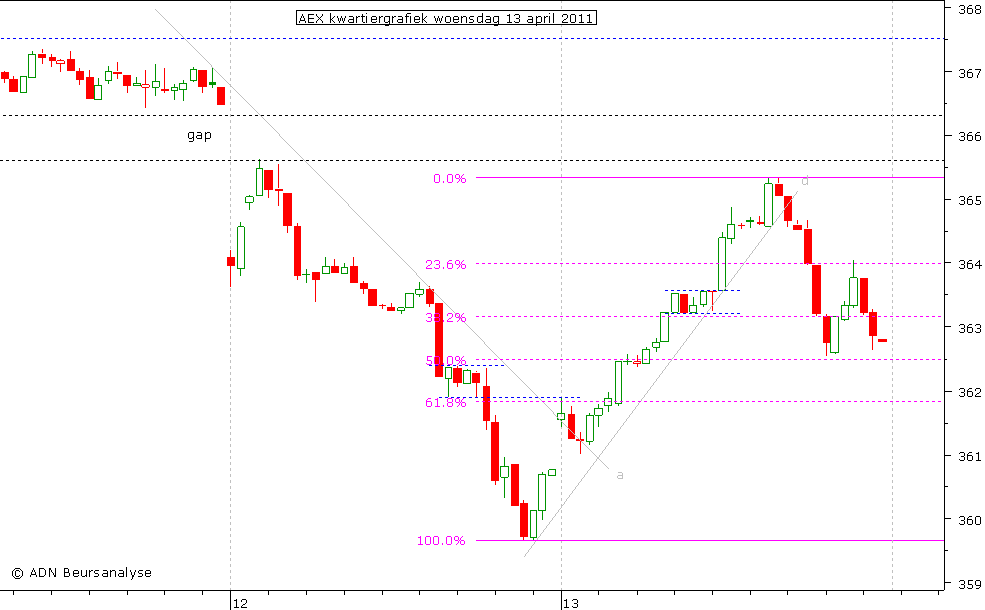 AEX kwartiergrafiek 130411