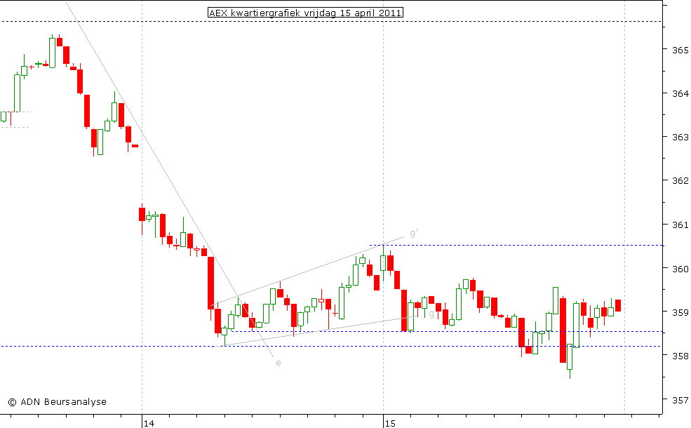 AEX kwartiergrafiek 150411