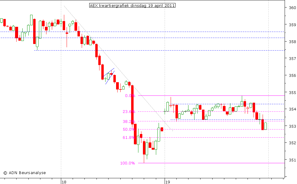 AEX kwartiergrafiek 190411