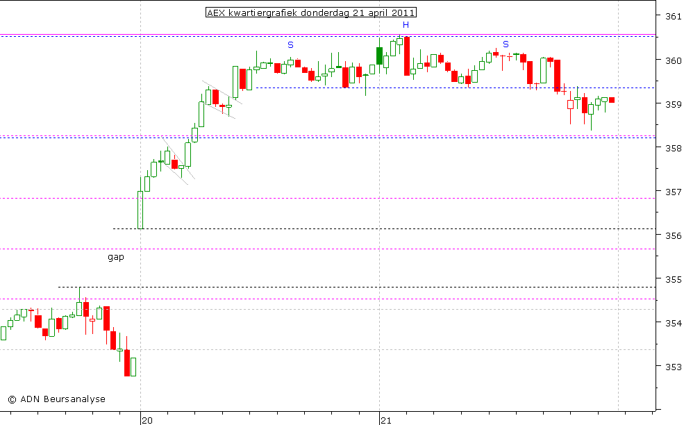 AEX kwartiergrafiek 210411