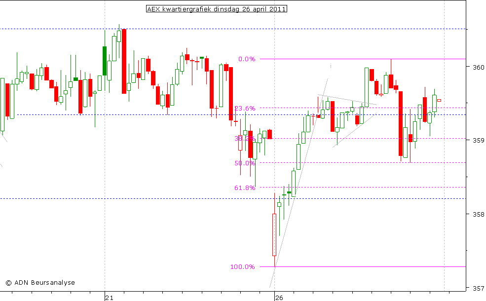 AEX kwartiergrafiek 260411