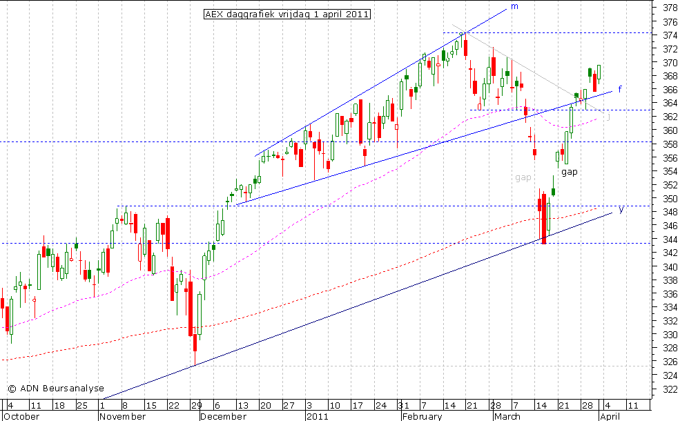 AEX daggrafiek 010411