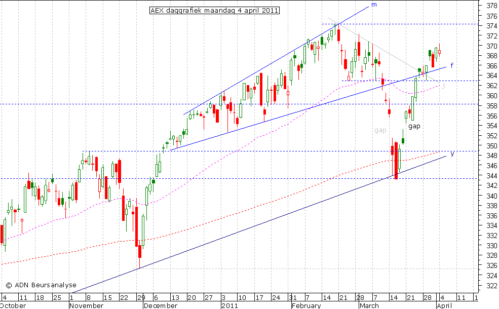 AEX daggrafiek 040411