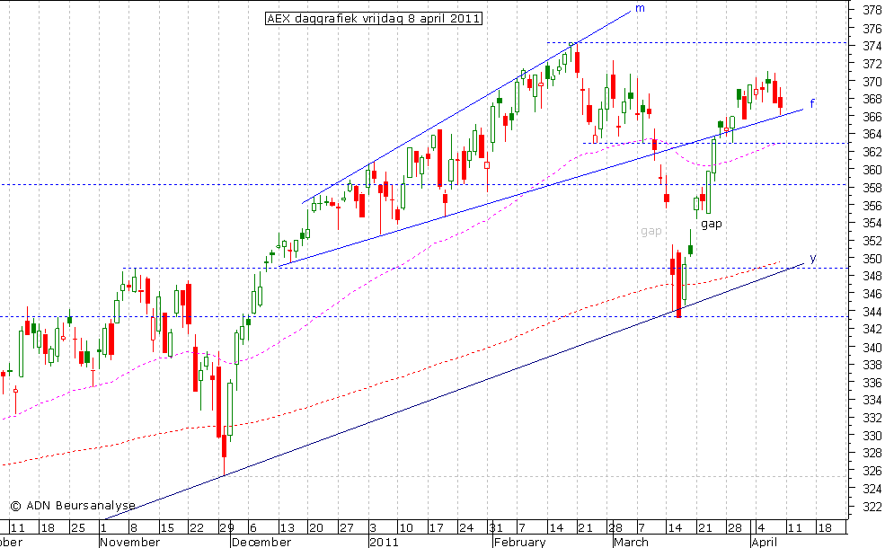 AEX daggrafiek 080411