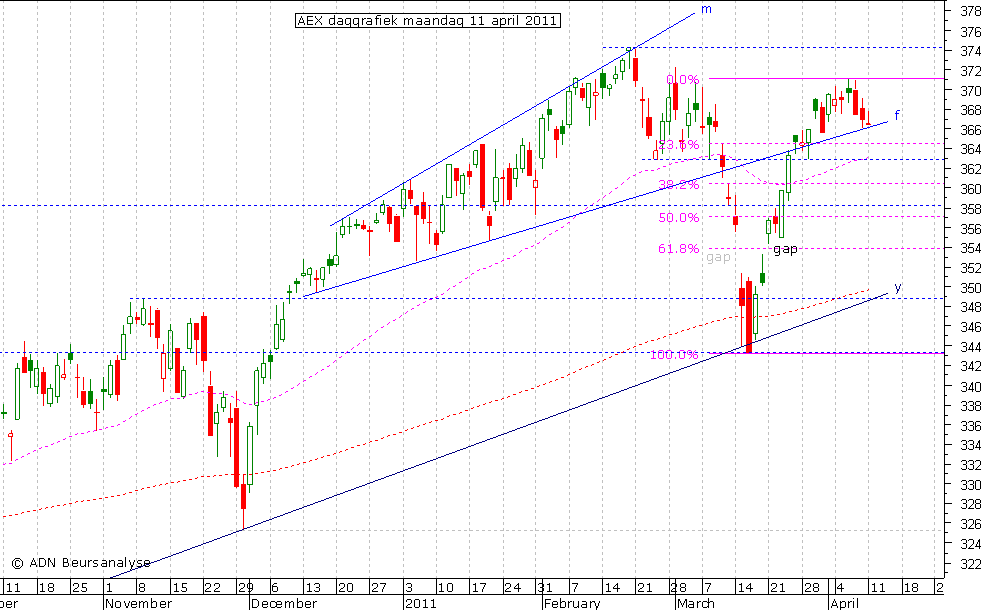 AEX daggrafiek 110411