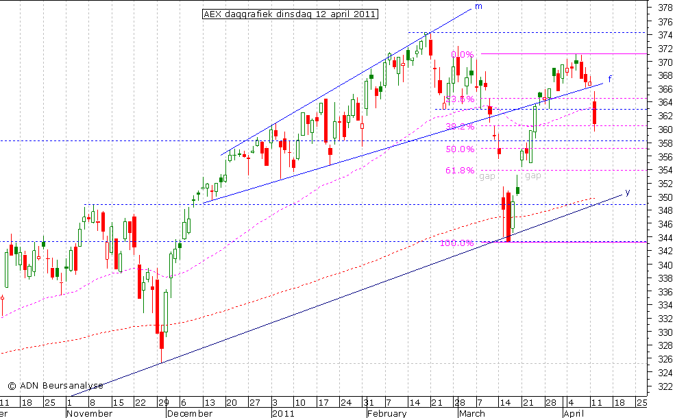 AEX daggrafiek 120411