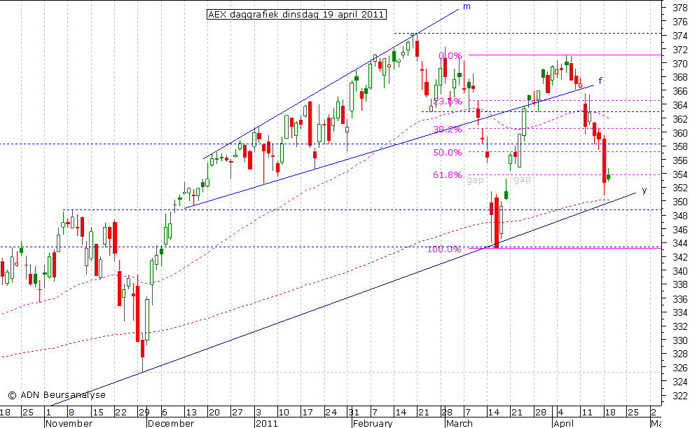 AEX daggrafiek 190411