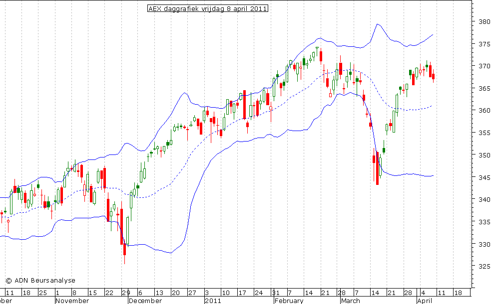 AEX daggrafiek BB 080411