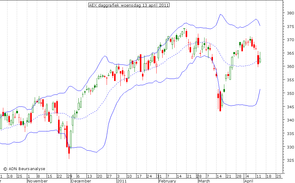 AEX daggrafiek BB 130411