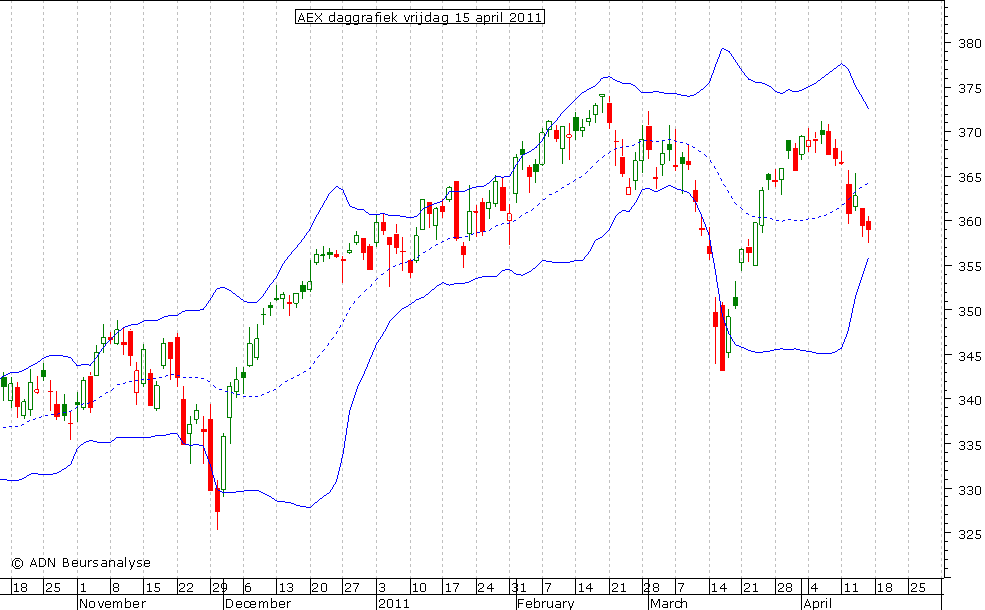 AEX daggrafiek BB 150411