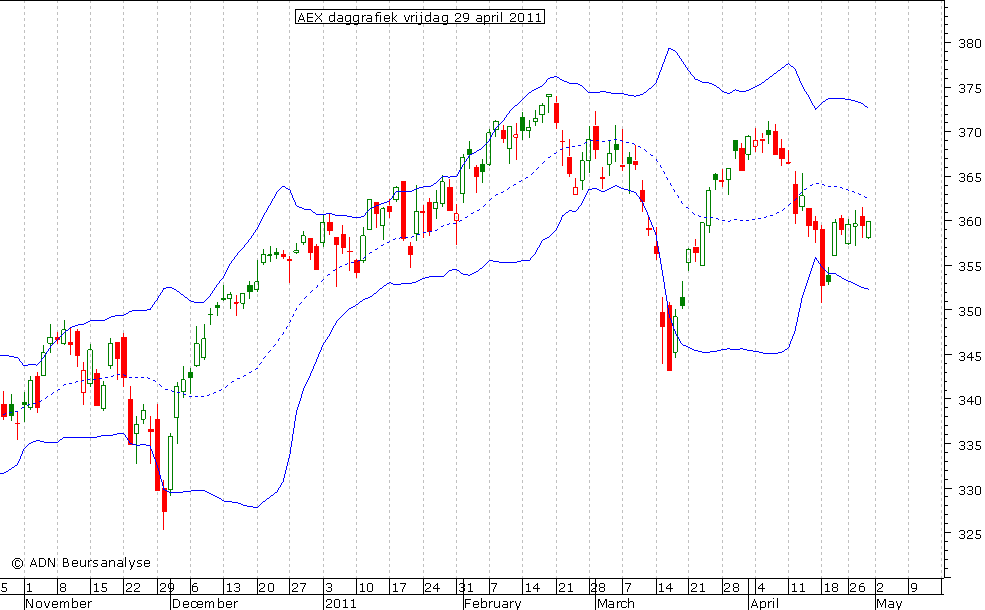 AEX daggrafiek BB 290411