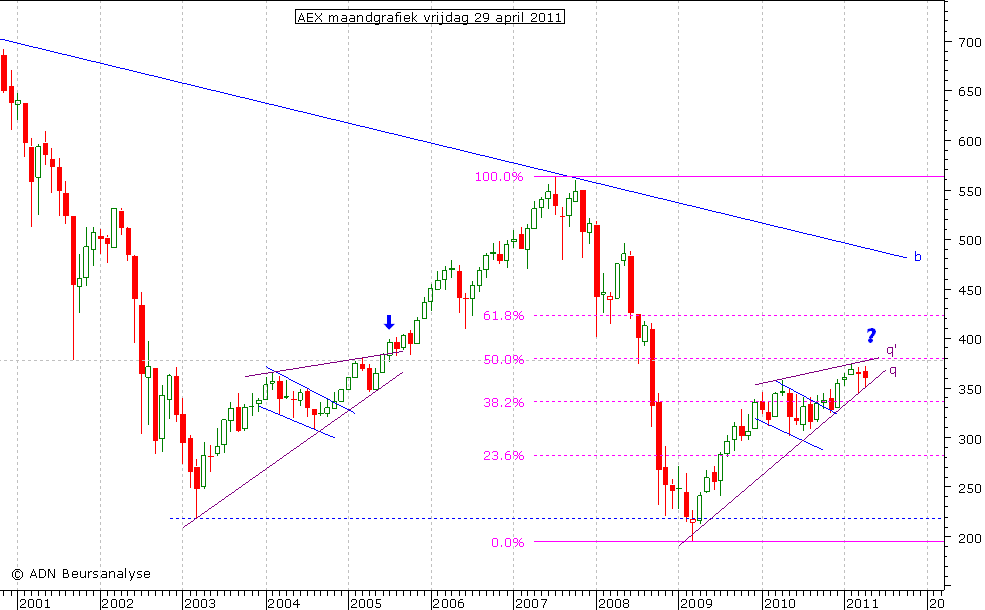 AEX maandgrafiek 290411