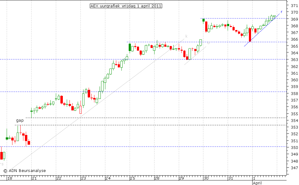 AEX uurgrafiek 010411