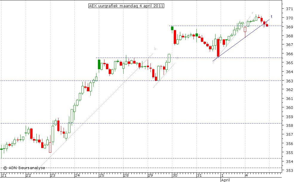 AEX uurgrafiek 040411