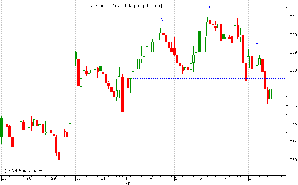 AEX uurgrafiek 080411