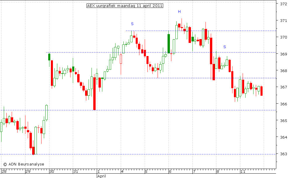 AEX uurgrafiek 110411